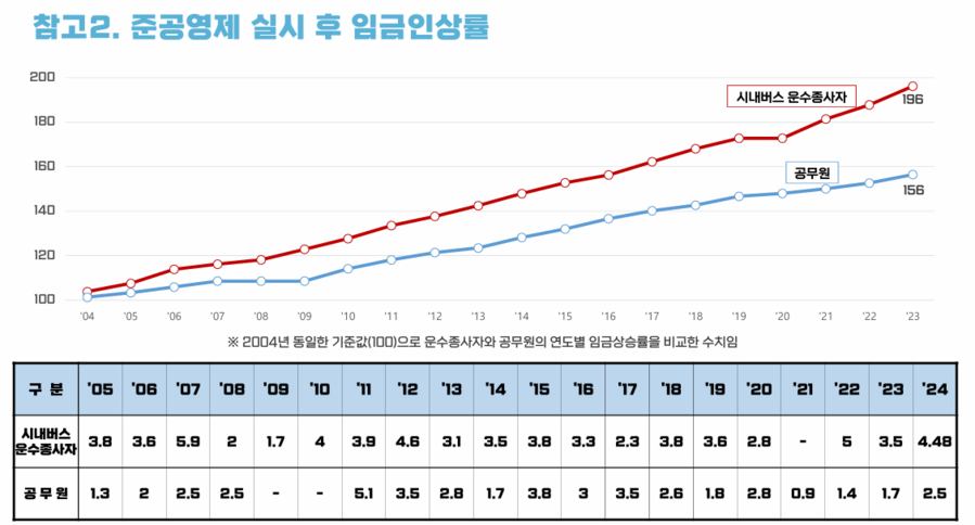 ▲ 2004년 이후 공무원과 시내버스 운수종사자 임금 인상 추이 ⓒ서울시