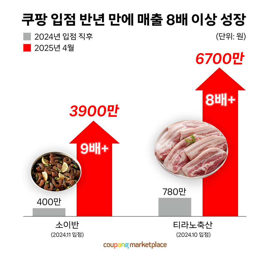 ▲ 쿠팡 입점 반년 만에 매출 8배 이상 정상ⓒ쿠팡