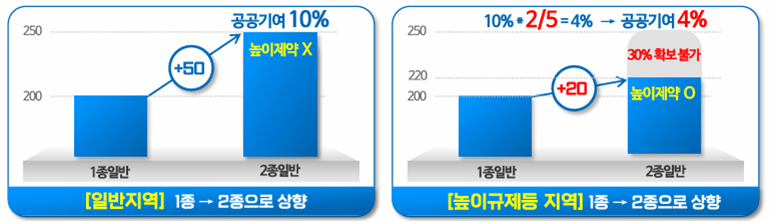 ▲ 높이규제지역 공공기여 완화 예시 ⓒ서울시