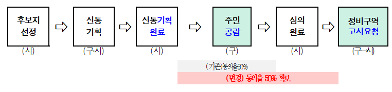 ▲ 재개발 선(先)심의제 도식 ⓒ서울시