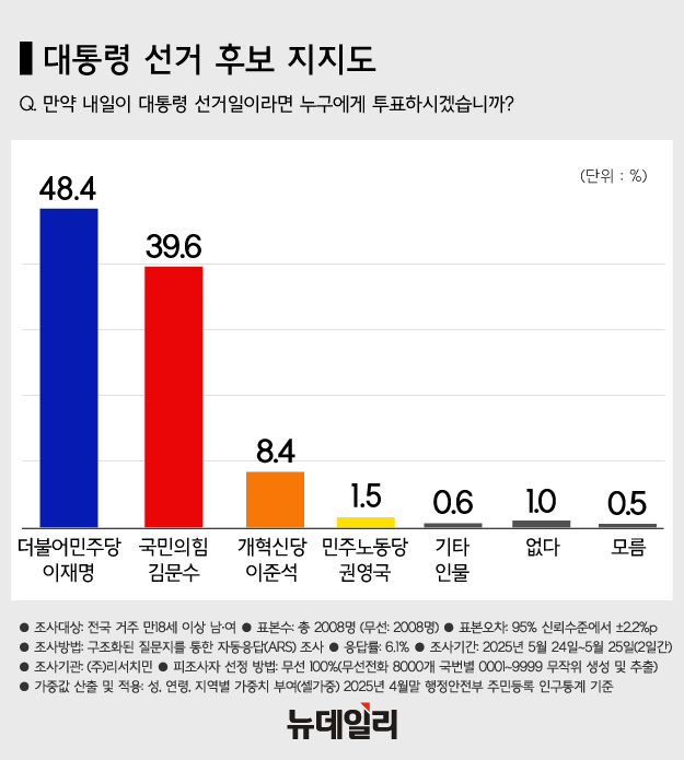 ▲ 왼쪽부터 이재명 더불어민주당 대선 후보, 김문수 국민의힘 대선 후보, 이준석 개혁신당 대선 후보. ⓒ뉴데일리DB