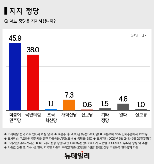 ▲ 왼쪽부터 이재명 더불어민주당 대선 후보, 김문수 국민의힘 대선 후보, 이준석 개혁신당 대선 후보. ⓒ뉴데일리DB