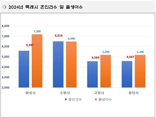 ▲ 경기도내 특례시 출생아 수 지표ⓒ화성시 제공