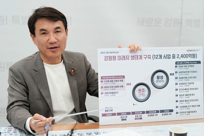 ▲ 김진태 도지사가 26일 기자간담회를 갖고 총 사업비 2400억 원(국비 1200억 원 포함) 규모의 미래차 산업 육성을 위한 12개 사업(원주 3개, 횡성 9개)를 중점 추진 중이라고 밝혔다. ⓒ강원특별자치도