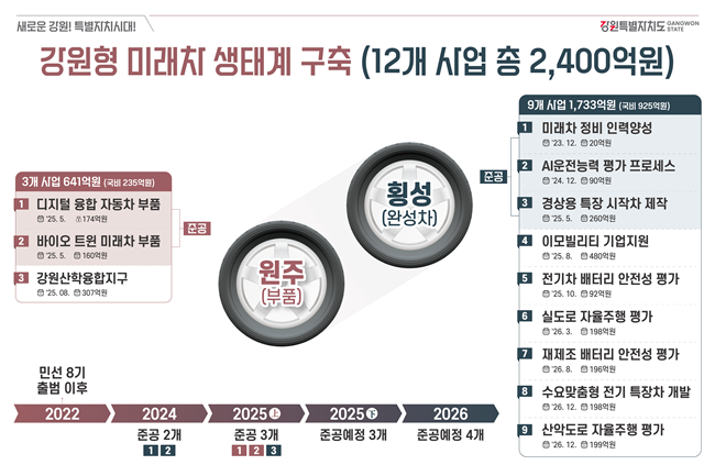 ▲ 김진태 도지사가 26일 기자간담회를 갖고 총 사업비 2400억 원(국비 1200억 원 포함) 규모의 미래차 산업 육성을 위한 12개 사업(원주 3개, 횡성 9개)를 중점 추진 중이라고 밝혔다. ⓒ강원특별자치도