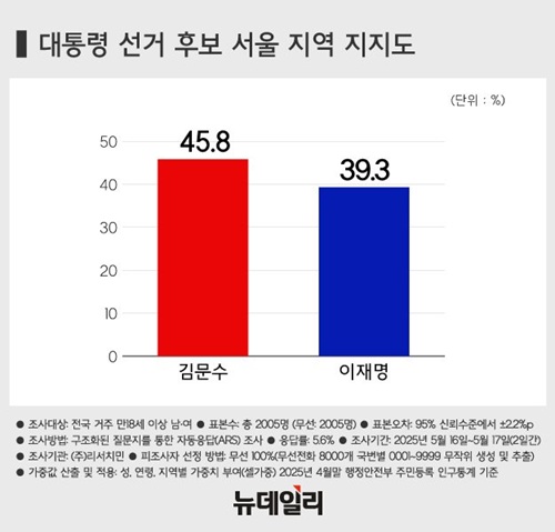▲ 제21대 대통령선거 후보 서울 지역 지지도. 서울지역의 표본오차(±4.8%p)를 고려하면 두 후보의 예상 지지율 범위(김문수 41.0%~50.6%, 이재명 34.5%~44.1%)는 약간 겹친다. ⓒ뉴데일리
