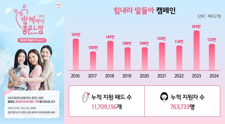 ▲ ⓒ유한킴벌리