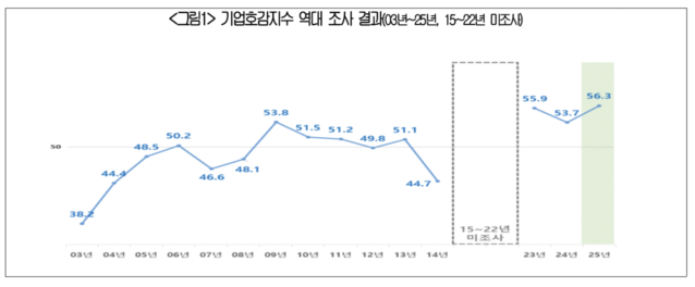 ▲ 역대 기업호감지수 조사 결과 ⓒ대한상공회의소