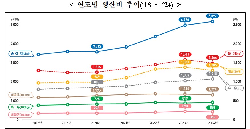 ▲ 연도별 생산비 추이(2018 ~ 2024) ⓒ통계청