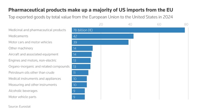 ▲ 2024년 미국이 유럽연합(EU)으로부터 수입한 품목 순위(금액순). 출처=로이터통신 갈무리ⓒ로이터통신
