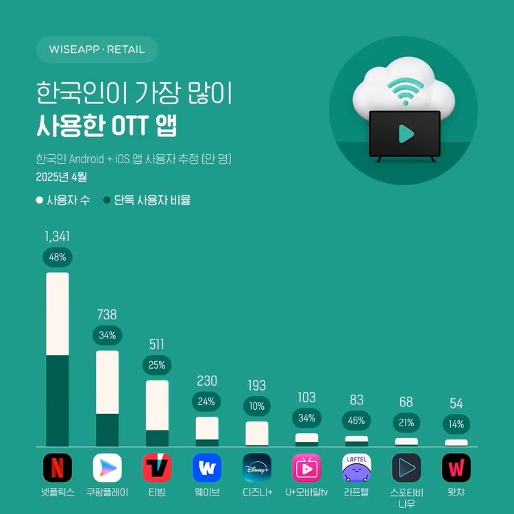 ▲ ⓒ와이즈앱 리테일