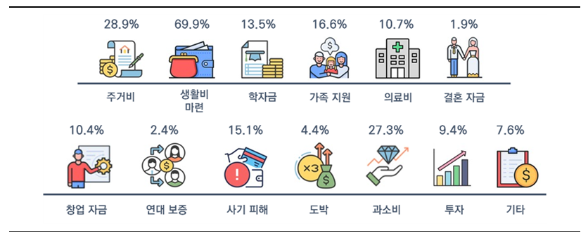 ▲ 첫 대출 발생 원인(다중응답) ⓒ서울시