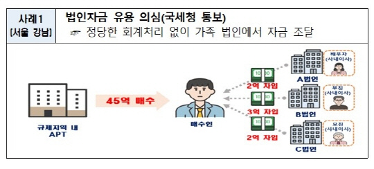 ▲ 법인 자금 유용 의심 ⓒ국토교통부