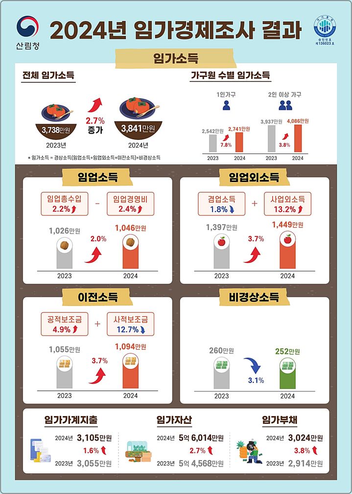 ▲ '2024 주요 임가경제조사' 결과표. ⓒ산림청