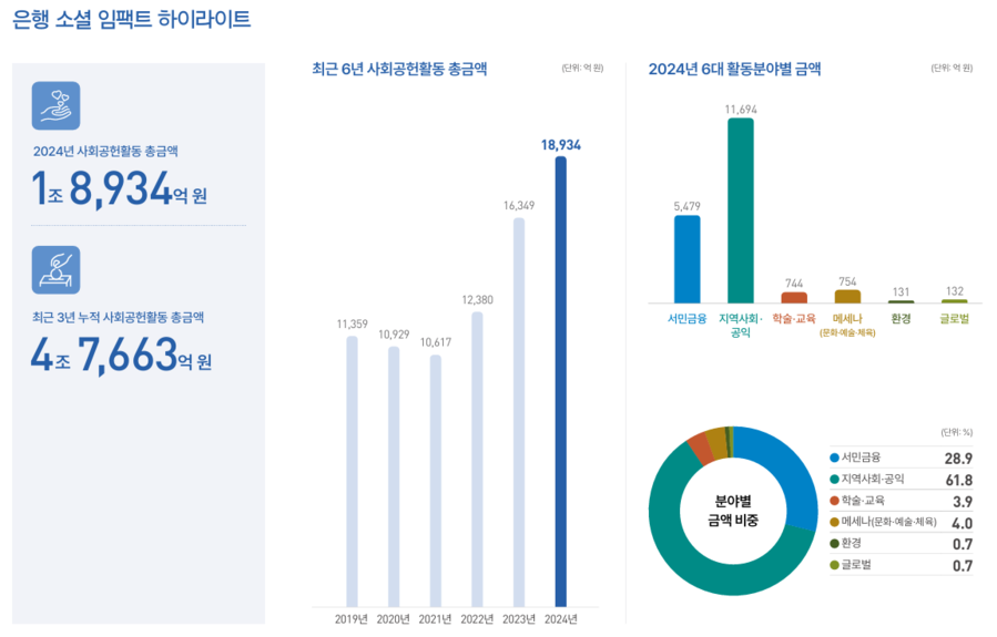 ▲ ⓒ은행연합회