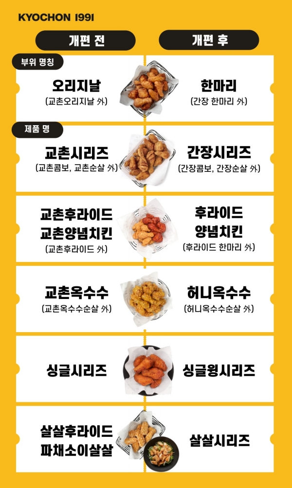 ▲ 교촌치킨, ‘제품명’ 개편ⓒ교촌에프앤비