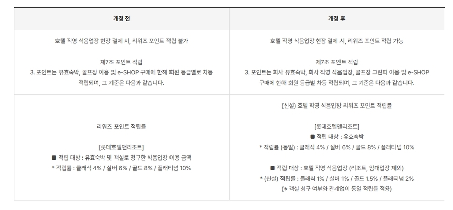 ▲ 롯데호텔앤리조트 공지에 따르면 호텔 리워즈 서비스 강화를 위한 약관이 개정됐다. ⓒ롯데호텔앤리조트 공지