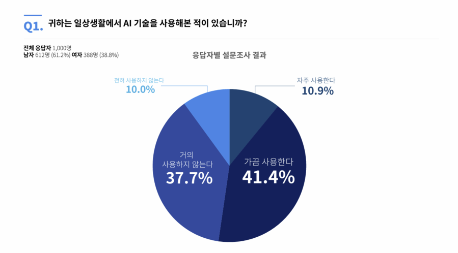 ▲ 전국 성인 1000명을 대상으로 실시한‘AI 기술 인식’관련 설문조사 결과 ⓒ크라토스
