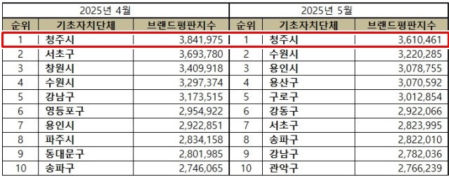 ▲ 청주시는 ‘대한민국 기초자치단체 브랜드 2025년 5월 빅데이터 분석결과’에서 전국 226개 기초자치단체(자치시, 자치군, 자치구) 중 가장 높은 점수를 받았다.ⓒ청주시