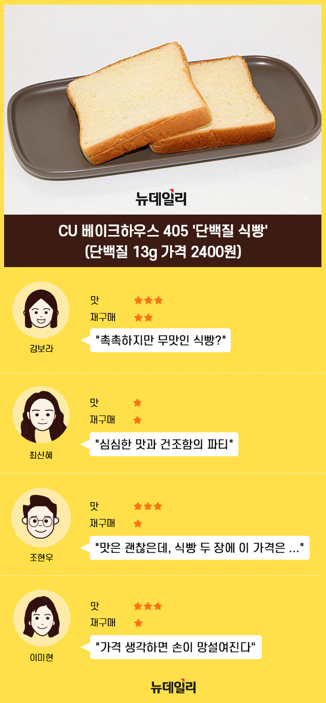 ▲ CU 베이크하우스405'단백질식빵'ⓒ뉴데일리