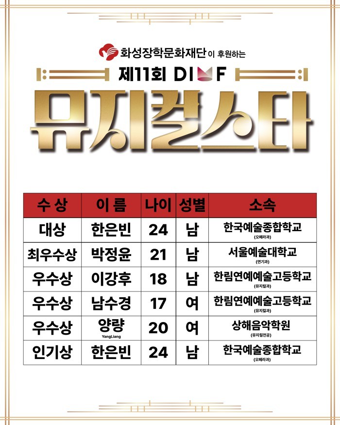 ▲ 제11회 DIMF 뮤지컬스타 파이널라운드 수상자 내역.ⓒDIMF