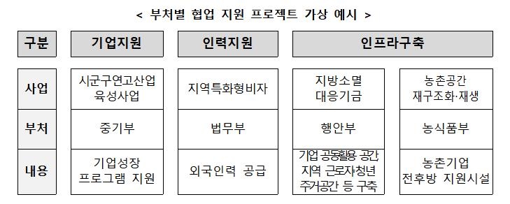 ▲ 지역혁신프로젝트 가상 예시. ⓒ농림축산식품부