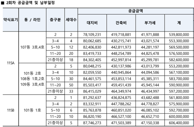 ▲ 단지 2차 청약 관련 분양가ⓒ입주자모집공고