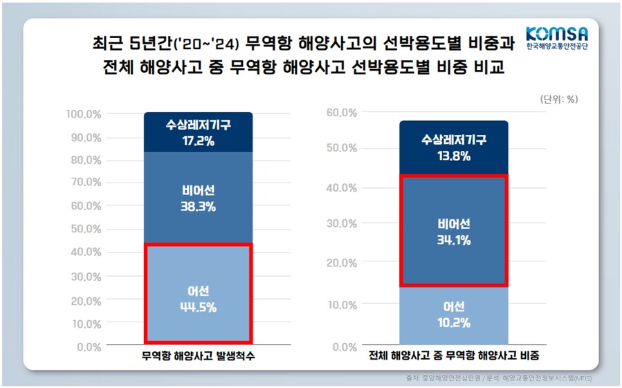 ▲ 최근 5년간 무역항(진입수로 포함) 해양사고의 선박용도별 비중과 
전체 해양사고 중 무역항(진입수로 포함) 해양사고 선박용도별 비중 비교(단위: %). ⓒ한국해양교통안전공단