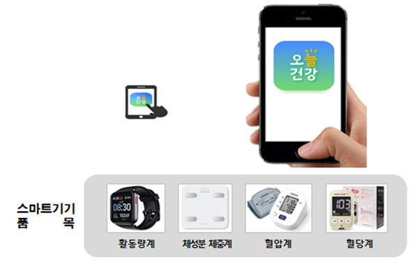 ▲ 사물인터넷(IoT) 기반의 비대면 건강관리 서비스를 통해 어르신들의 건강을 체계적으로 챙긴다.ⓒ부여군