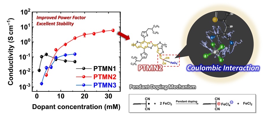 ▲ 고분자 소재의 열전 성능 향상 효과(왼쪽)와 열전 소재의 곁사슬 도핑 구조와 반응 메커니즘(오른쪽).ⓒ한양대