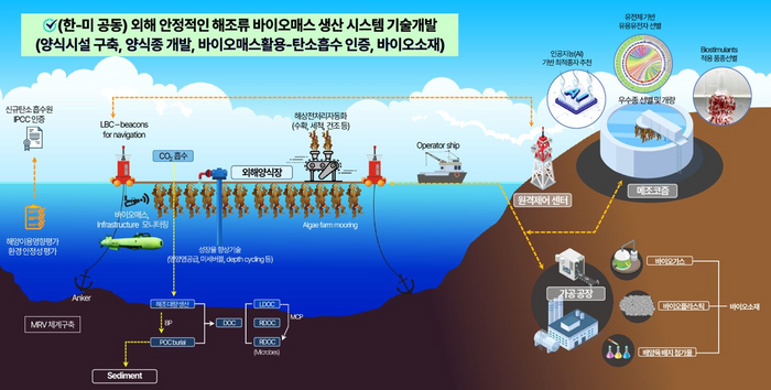 ▲ 한-미 공동 해조류 바이오매스 생산 시스템 기술개발 사업 흐름도 ⓒ 인천시 제공