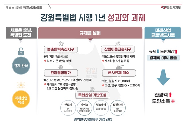 ▲ 강원특별법 시행 1년 성과와 과제 판넬. ⓒ강원특별자치도