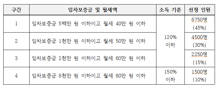 ▲ 청년월세 지원 선정 구간 분류