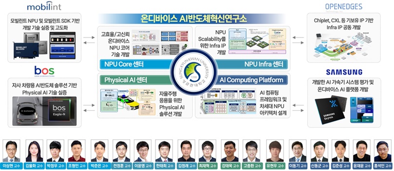 ▲ 온디바이스 AI반도체 혁신연구소 구성도.ⓒ성균관대