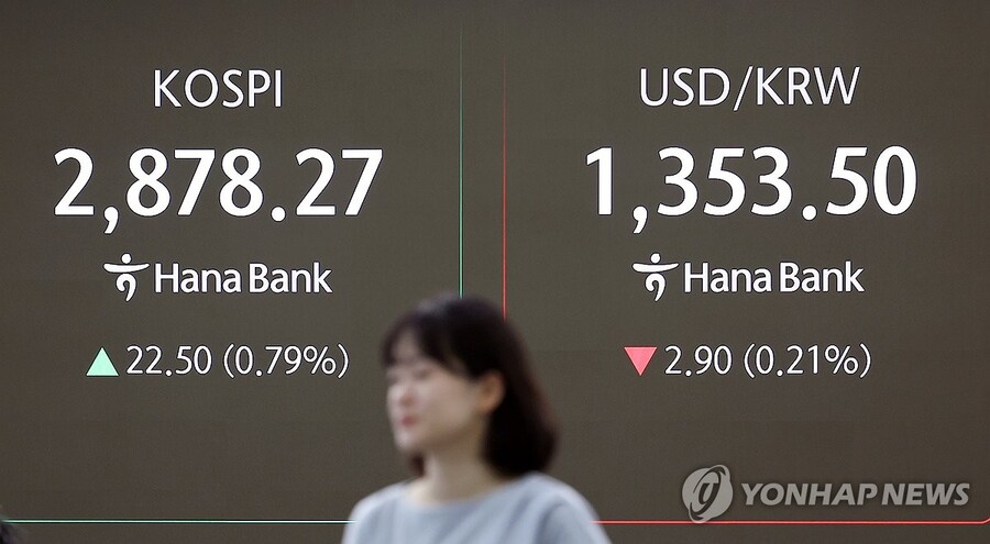 ▲ 코스피가 오름세로 출발한 10일 서울 중구 하나은행 딜링룸 스크린에 지수가 표시돼 있다. 이날 코스피는 전 거래일보다 10포인트 이상 오르며 2,870대로 거래를 시작했으며 코스닥지수 역시 소폭 오름세로 개장했다. 서울 외환시장에서 원/달러 환율은 2원가량 내린 1,353원대로 거래를 시작했다. ⓒ연합뉴스