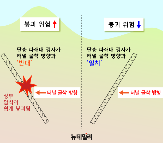▲ 변성암 단층 파쇄대 경사면과 터널 굴착 방향에 따른 붕괴 위험도를 나타낸 그림 ⓒ황유정 디자이너