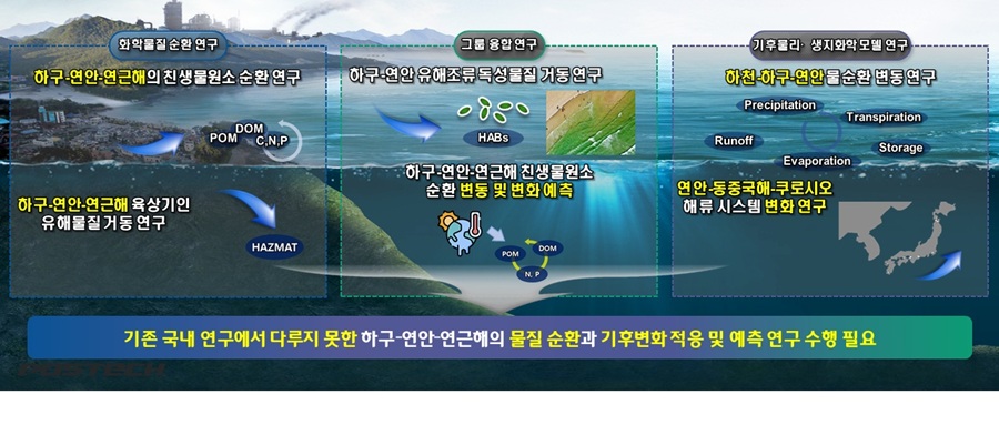 ▲ 해양물질 순환 프로세스 글로벌 연구센터의 연구 계획.ⓒ한양대