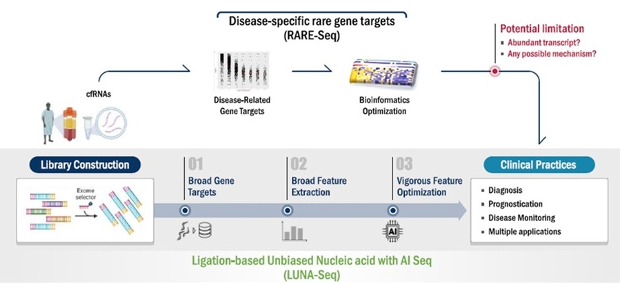 ▲ RARE-Seq 한계와 LUNA-Seq 개요도.ⓒ성균관대