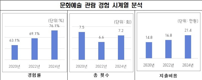 ▲ 문화예술 관람 경험 시계열 분석.ⓒ서울문화재단