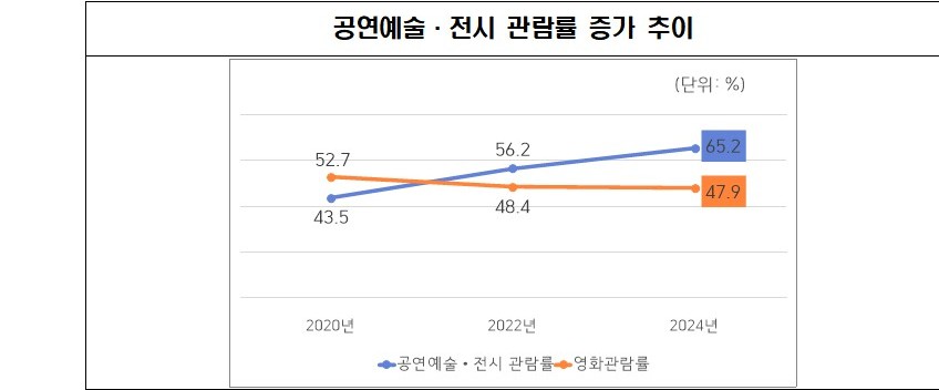 ▲ 공연예술·전시 관람률 증가 추이.ⓒ서울문화재단