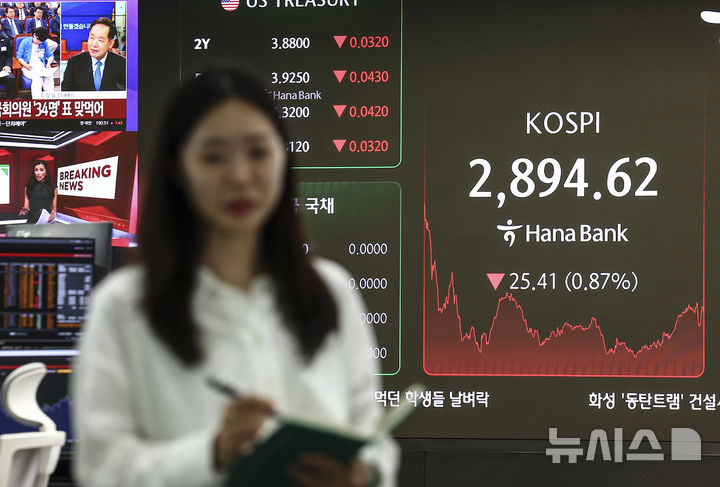 ▲ 이스라엘의 이란 공습 소식이 알려진 13일 코스피가 전 거래일(2920.03)보다 25.41포인트(0.87%) 떨어진 2894.62에 장을 마쳤다. 사진은 이날 서울 중구 하나은행 본점 딜링룸 전광판ⓒ뉴시스