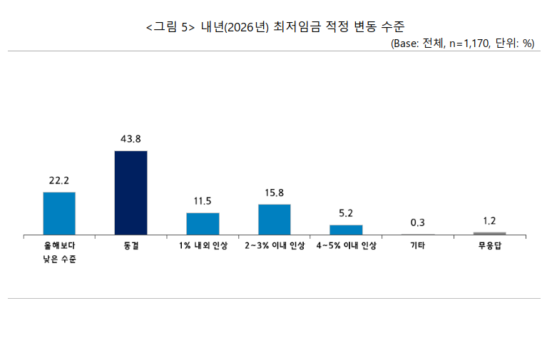 ▲ 2026년 최저임금 적정 변동 수준 ⓒ중소기업중앙회