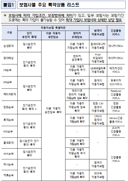 ▲ 주요 자동차보험ⓒ금감원