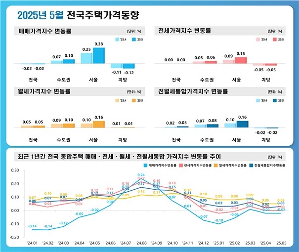 ▲ 5월 매매가격지수. ⓒ한국부동산원