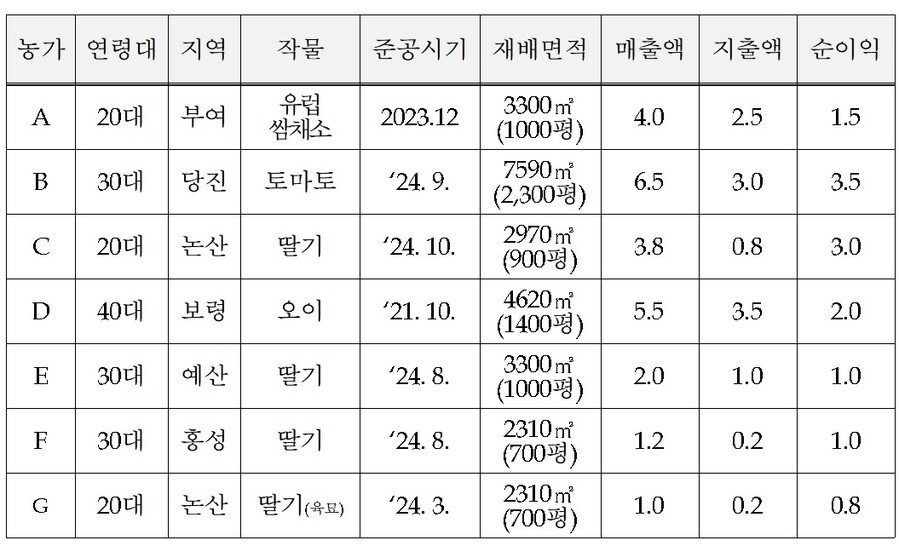 ▲ 청년농업인 매출액 분석(단위 억원).ⓒ충남도