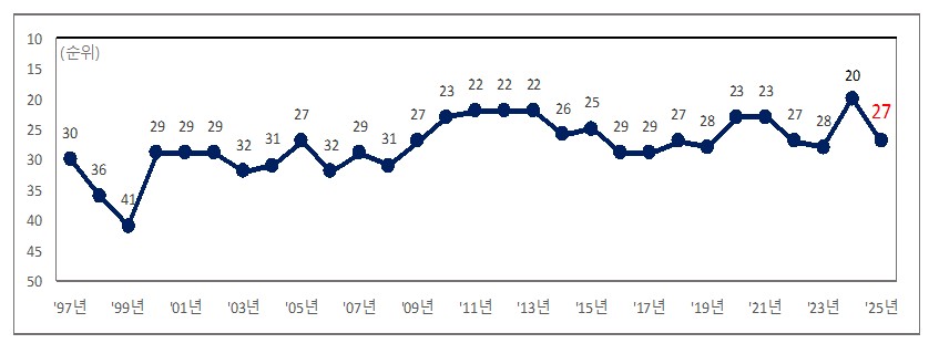 ▲ IMD 국가경쟁력 한국 순위변화 추이. ⓒ기획재정부