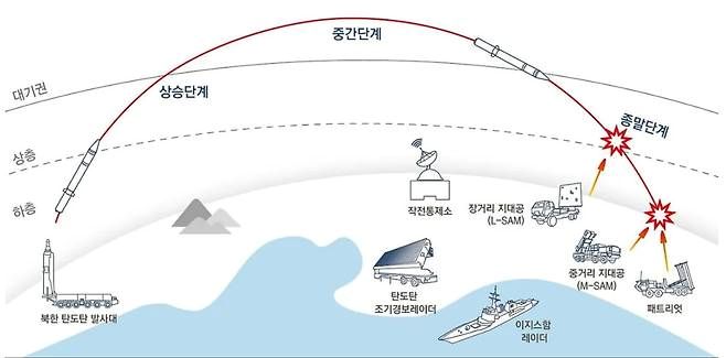 ▲ 한국형 미사일방어체계(KAMD) 개념도. ⓒ국방부 제공