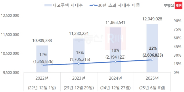 ▲ 연도별 노후주택 비중. ⓒ부동산R114