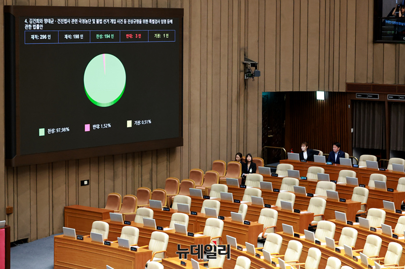 ▲ 김건희와 명태균-건진법사 관련 국정농단 및 불법 선거 개입 사건 등 진상규명을 위한 특별검사 임명 등에 관한 법률안이 지난 5일 국회에서 열린 본회의를 통과하고 있다. ⓒ이종현 기자