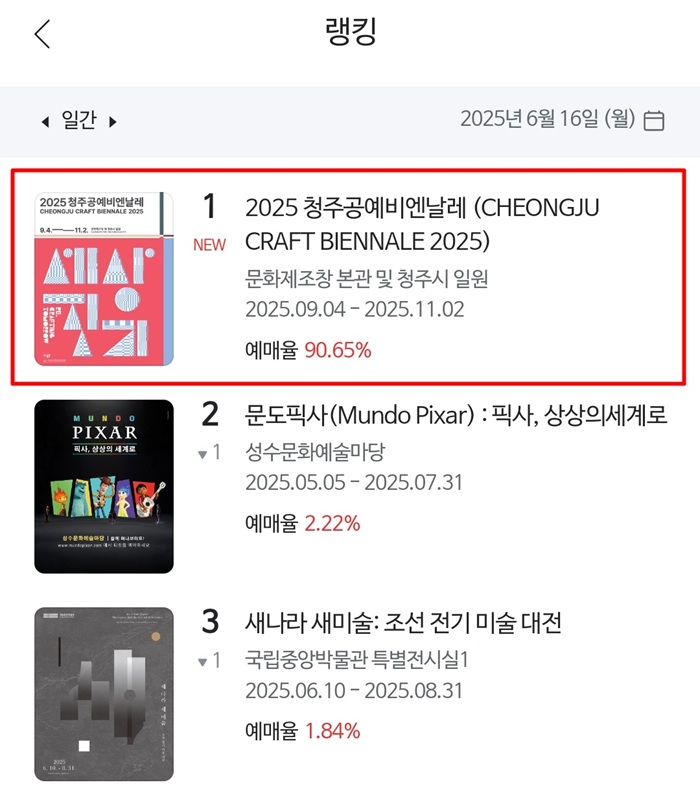 ▲ 청주공예비엔날레 입장권 사전예매가 시작된 16일 오후 9시 23분, 1차 할인 프로모션으로 준비한 2025 대한민국 미술축제 50% 특별할인권 5000매가 매진 됐다. ⓒ청주시